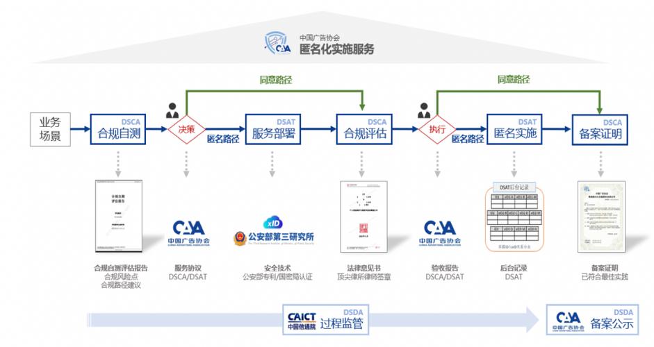 互聯網廣告匿名化團體標準落地，數據匿名實施服務開啟數據安全新篇章